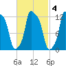 Bangor tide chart for Wednesday, March 4, 2026