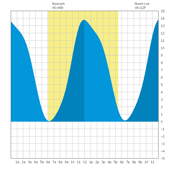 Bangor tide chart for Thursday, March 5, 2026