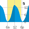 Bangor tide chart for Thursday, March 5, 2026