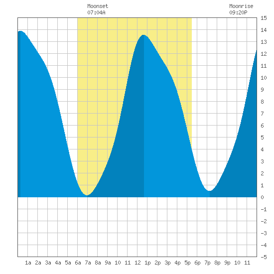 Bangor tide chart for Friday, March 6, 2026