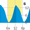 Bangor tide chart for Friday, March 6, 2026
