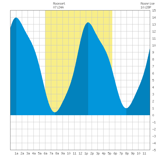 Bangor tide chart for Saturday, March 7, 2026