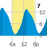 Bangor tide chart for Saturday, March 7, 2026