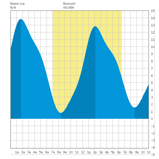 Bangor tide chart for Sunday, March 8, 2026