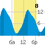 Bangor tide chart for Sunday, March 8, 2026