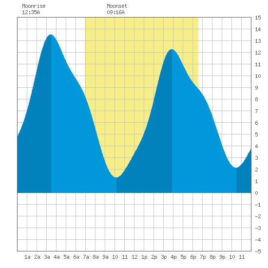 Bangor tide chart for Monday, March 9, 2026
