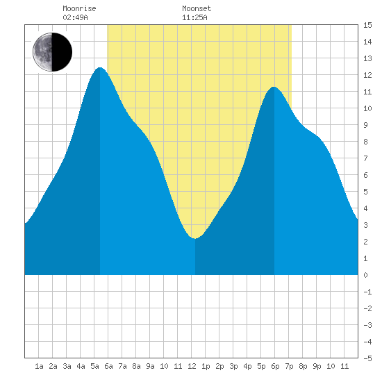 Bangor tide chart for Friday, April 10, 2026