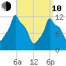 Bangor tide chart for Friday, April 10, 2026