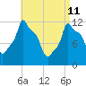 Bangor tide chart for Saturday, April 11, 2026