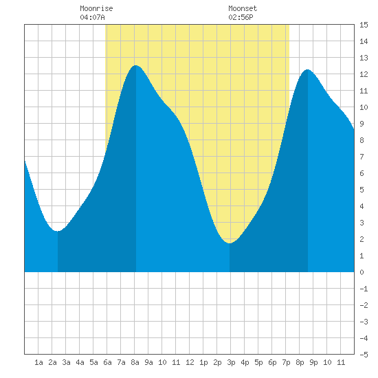 Bangor tide chart for Monday, April 13, 2026