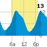 Bangor tide chart for Monday, April 13, 2026