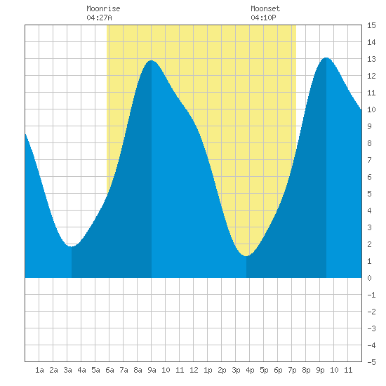 Bangor tide chart for Tuesday, April 14, 2026