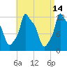 Bangor tide chart for Tuesday, April 14, 2026