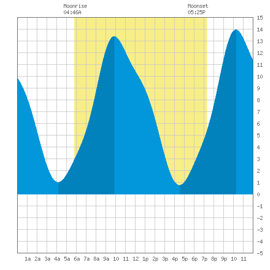 Bangor tide chart for Wednesday, April 15, 2026