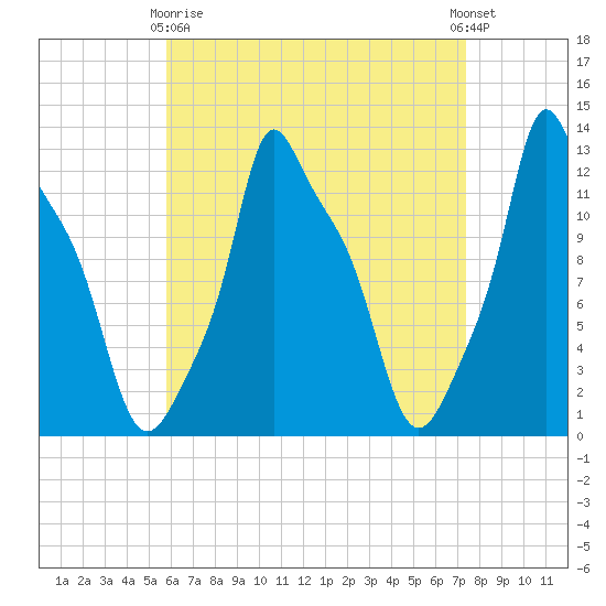 Bangor tide chart for Thursday, April 16, 2026
