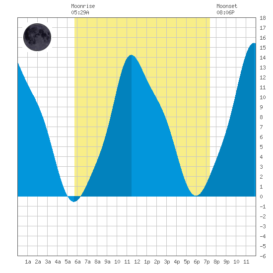 Bangor tide chart for Friday, April 17, 2026