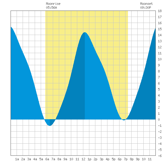 Bangor tide chart for Saturday, April 18, 2026