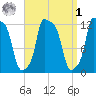 Bangor tide chart for Wednesday, April 1, 2026
