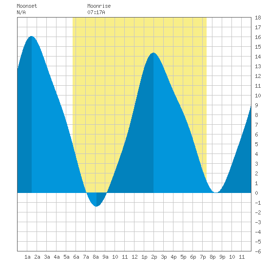 Bangor tide chart for Monday, April 20, 2026
