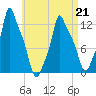 Bangor tide chart for Tuesday, April 21, 2026