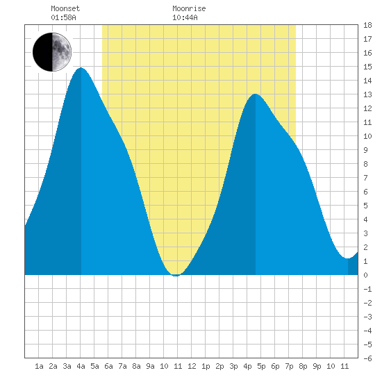 Bangor tide chart for Thursday, April 23, 2026