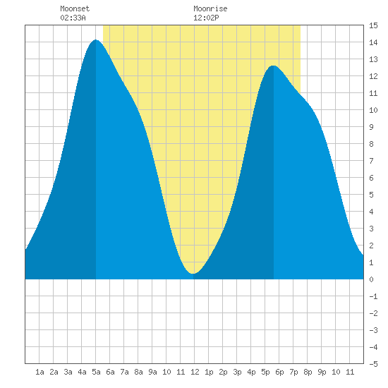 Bangor tide chart for Friday, April 24, 2026