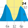 Bangor tide chart for Friday, April 24, 2026