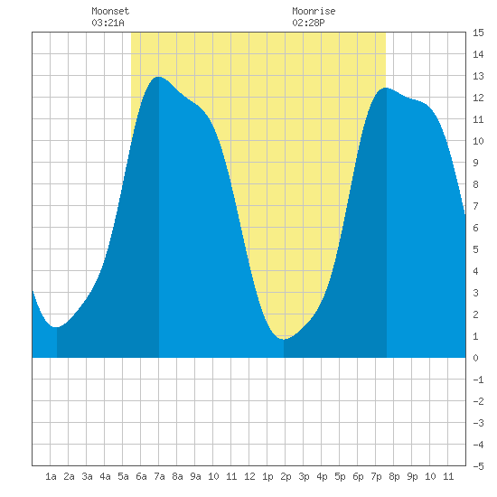 Bangor tide chart for Sunday, April 26, 2026