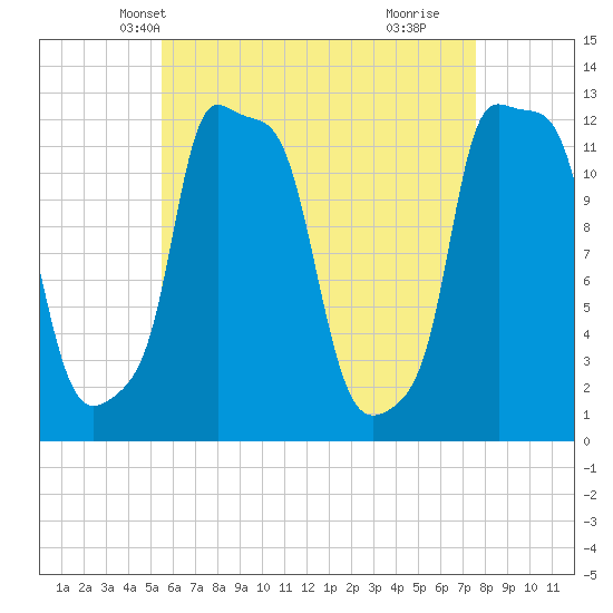 Bangor tide chart for Monday, April 27, 2026
