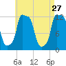 Bangor tide chart for Monday, April 27, 2026