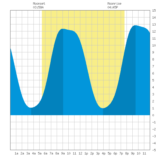 Bangor tide chart for Tuesday, April 28, 2026