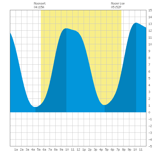 Bangor tide chart for Wednesday, April 29, 2026