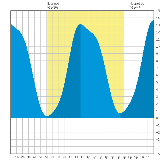 Bangor tide chart for Thursday, April 2, 2026