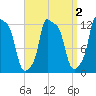 Bangor tide chart for Thursday, April 2, 2026