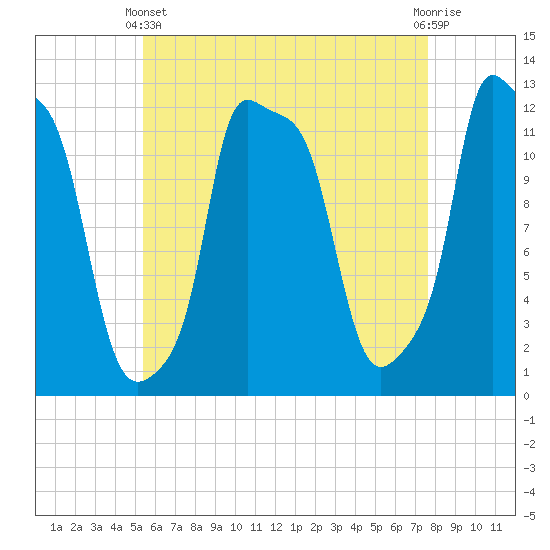 Bangor tide chart for Thursday, April 30, 2026