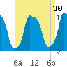 Bangor tide chart for Thursday, April 30, 2026