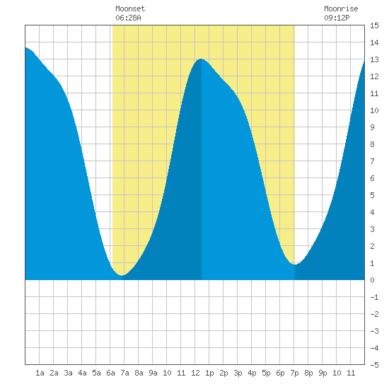 Bangor tide chart for Friday, April 3, 2026