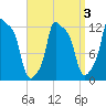 Bangor tide chart for Friday, April 3, 2026