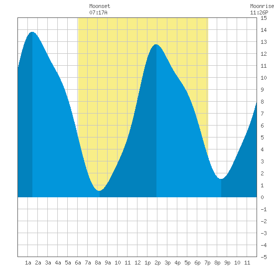 Bangor tide chart for Sunday, April 5, 2026