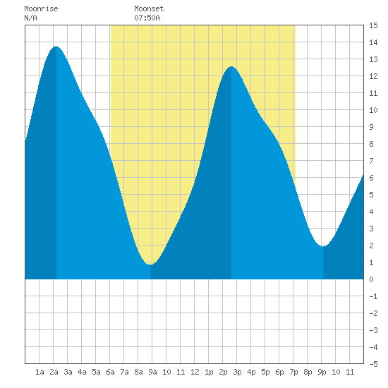 Bangor tide chart for Monday, April 6, 2026
