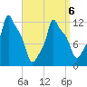 Bangor tide chart for Monday, April 6, 2026