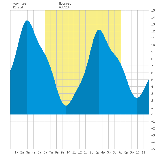 Bangor tide chart for Tuesday, April 7, 2026