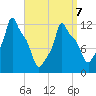 Bangor tide chart for Tuesday, April 7, 2026