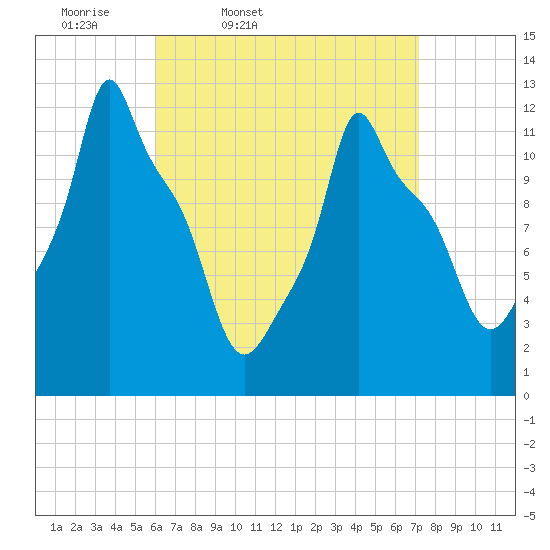 Bangor tide chart for Wednesday, April 8, 2026