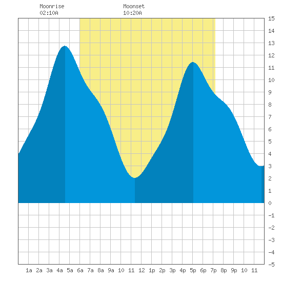 Bangor tide chart for Thursday, April 9, 2026