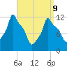 Bangor tide chart for Thursday, April 9, 2026