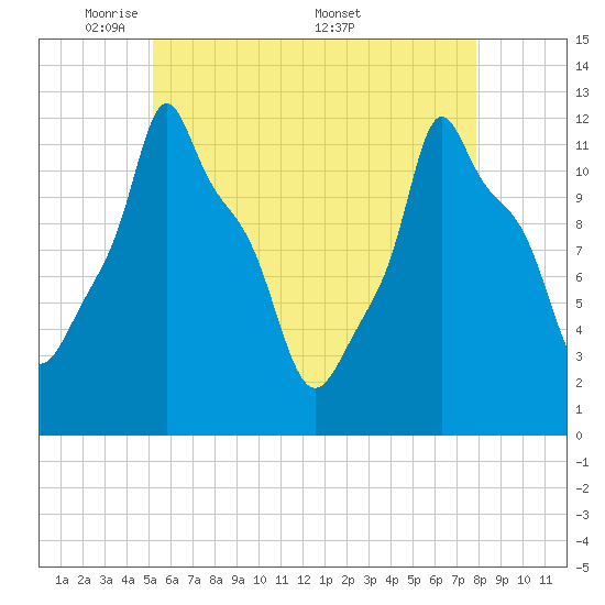 Bangor tide chart for Sunday, May 10, 2026