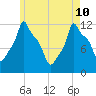 Bangor tide chart for Sunday, May 10, 2026