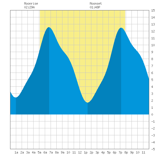 Bangor tide chart for Monday, May 11, 2026