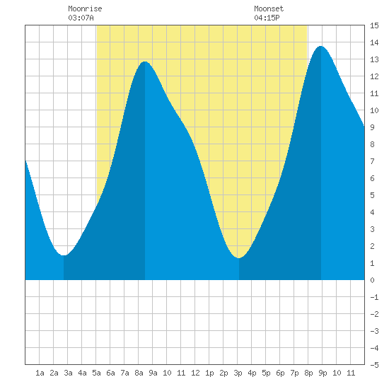 Bangor tide chart for Wednesday, May 13, 2026